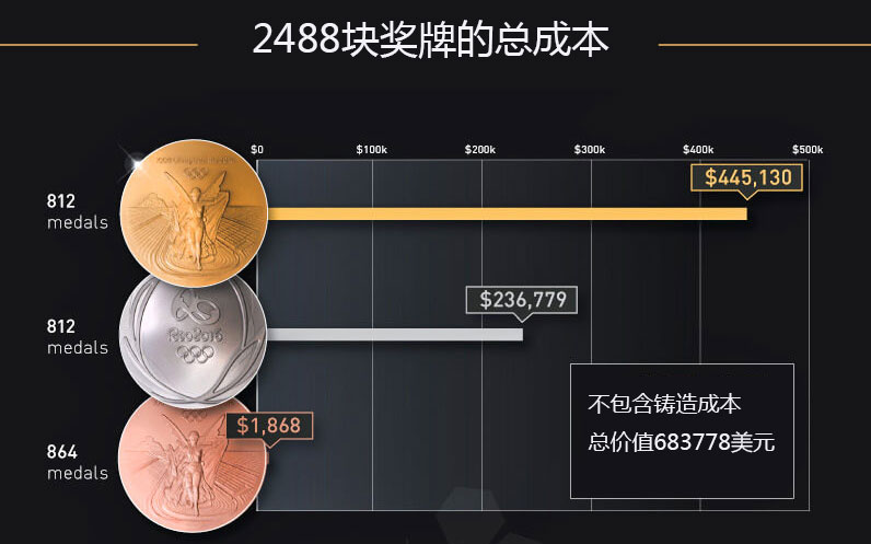 奥运金牌值多少钱一个？我用Go语言给你算笔明白账